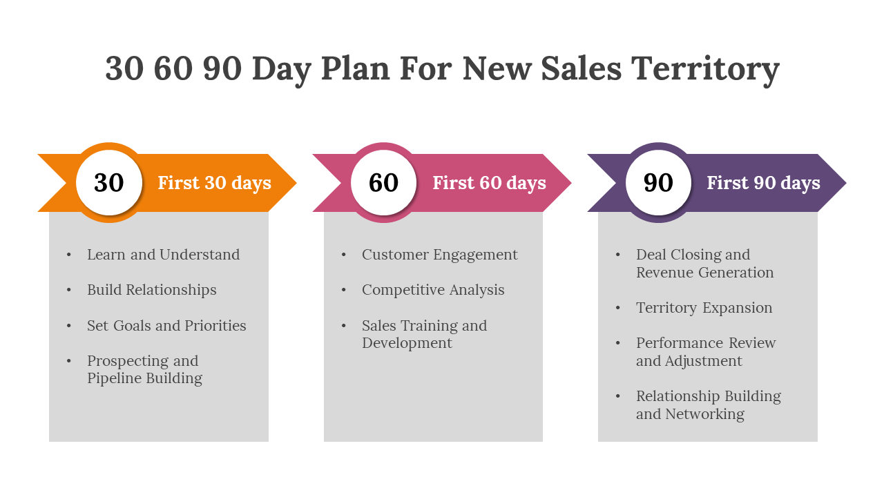 A 30 60 90 day sales plan for a new territory, outlining key goals for each phase in color coded arrows on a white backdrop.