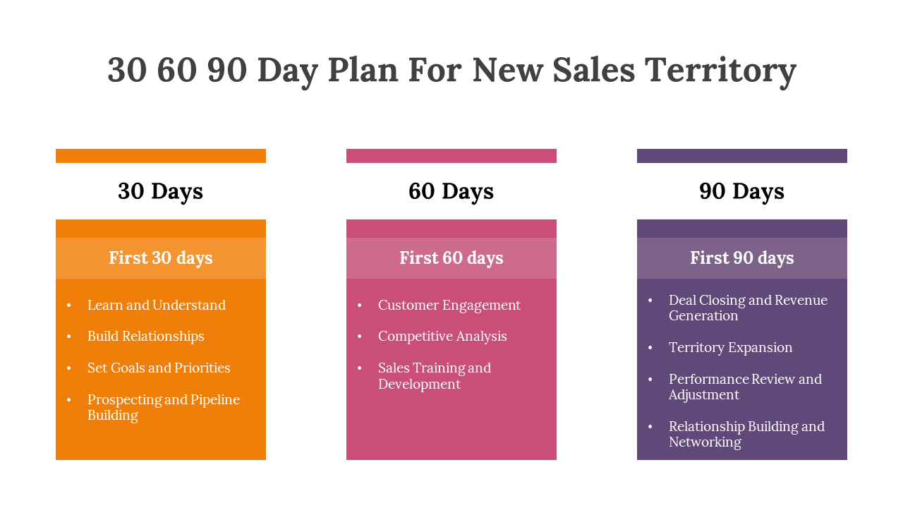 A colorful 30 60 90 day plan for a new sales territory, with tasks divided into three phases with points on a white backdrop.