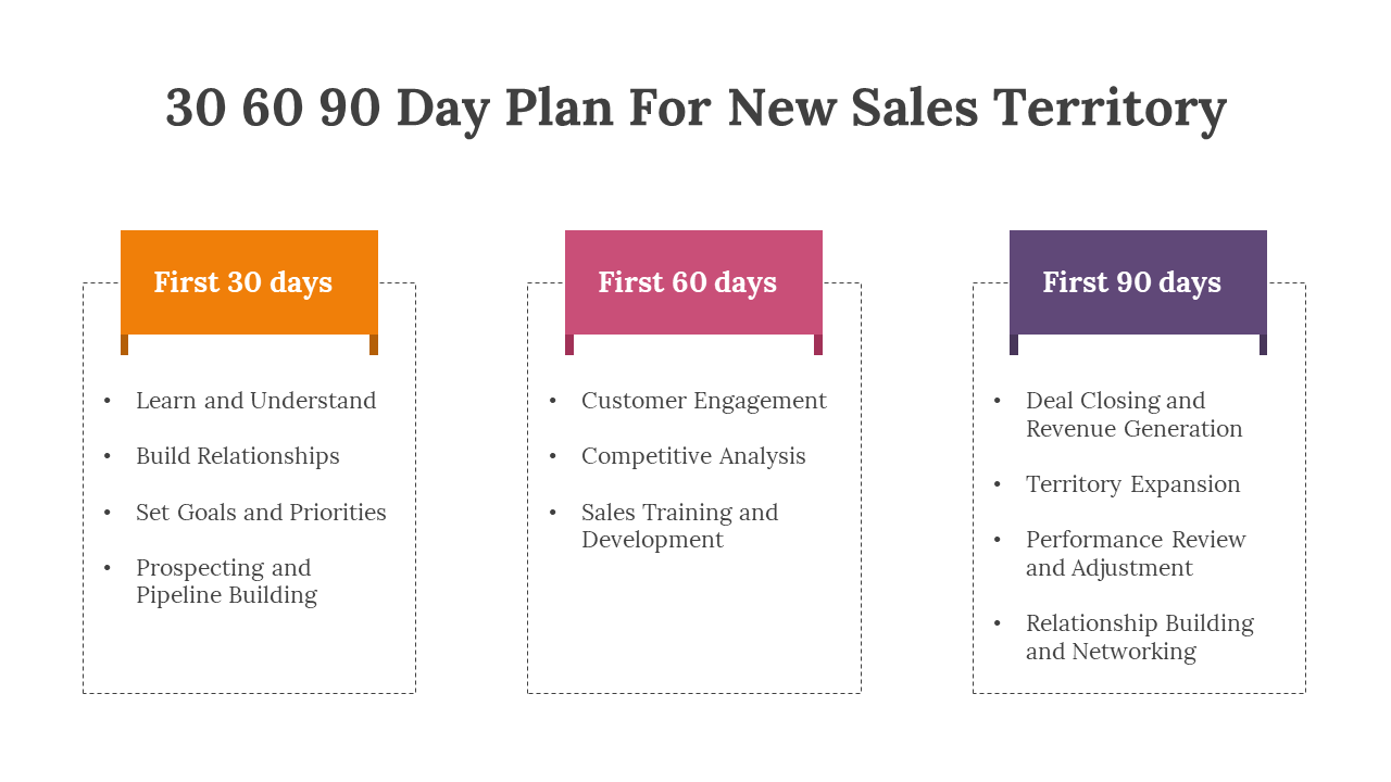 30 60 90 day plan for a new sales territory with specific actions for each colored phase with points on a white theme.