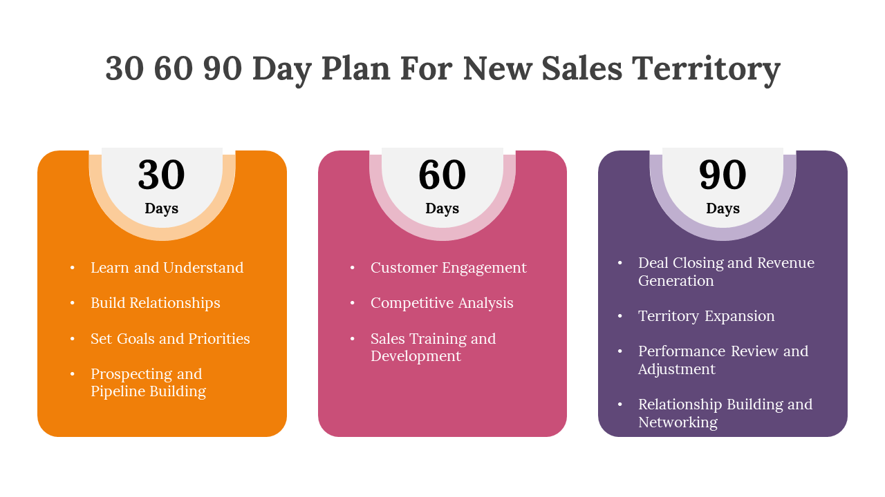 30 60 90 day plan for a new sales territory, showing the key goals for each phase in color coded boxes in a white theme.