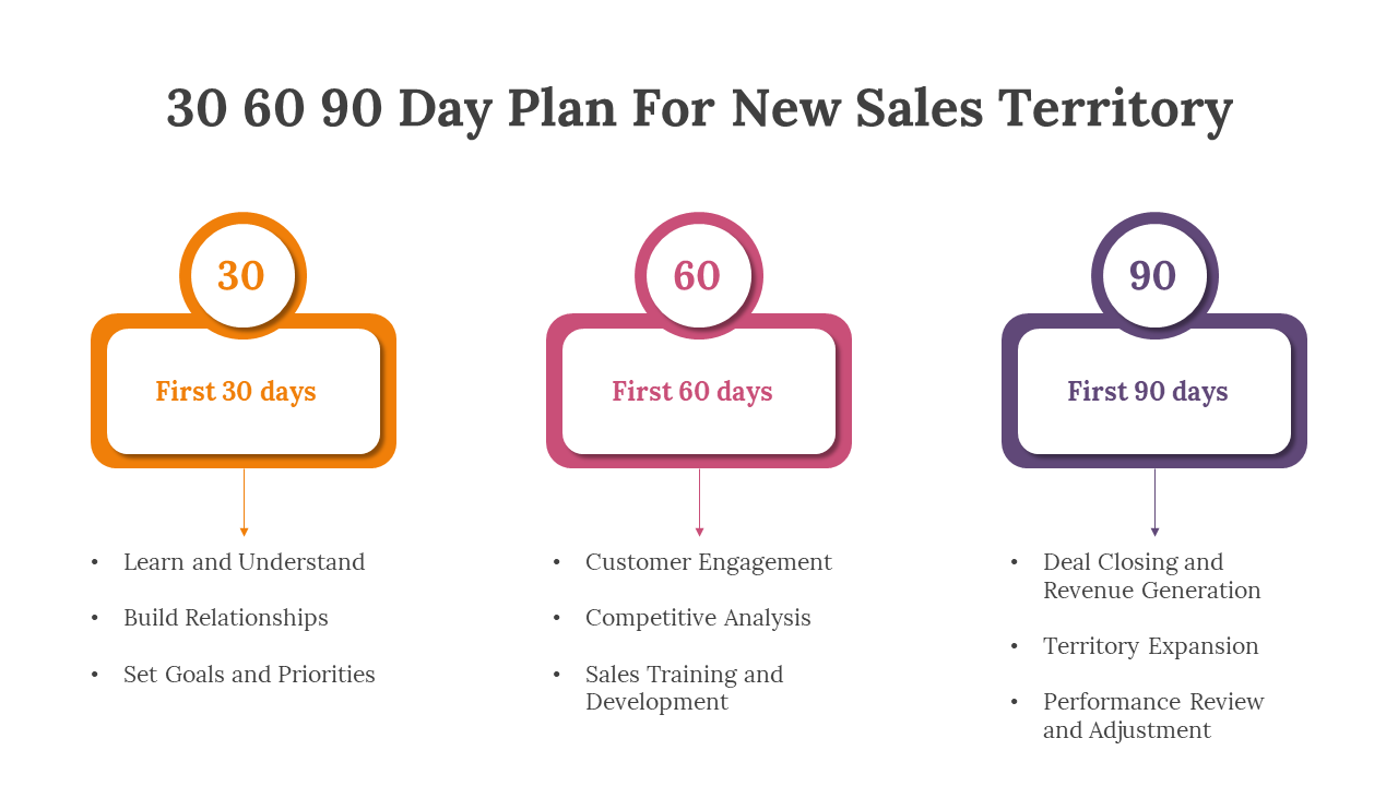 30 60 90 day plan for a new sales territory with key activities outlined for each phase in color coded boxes on white theme.
