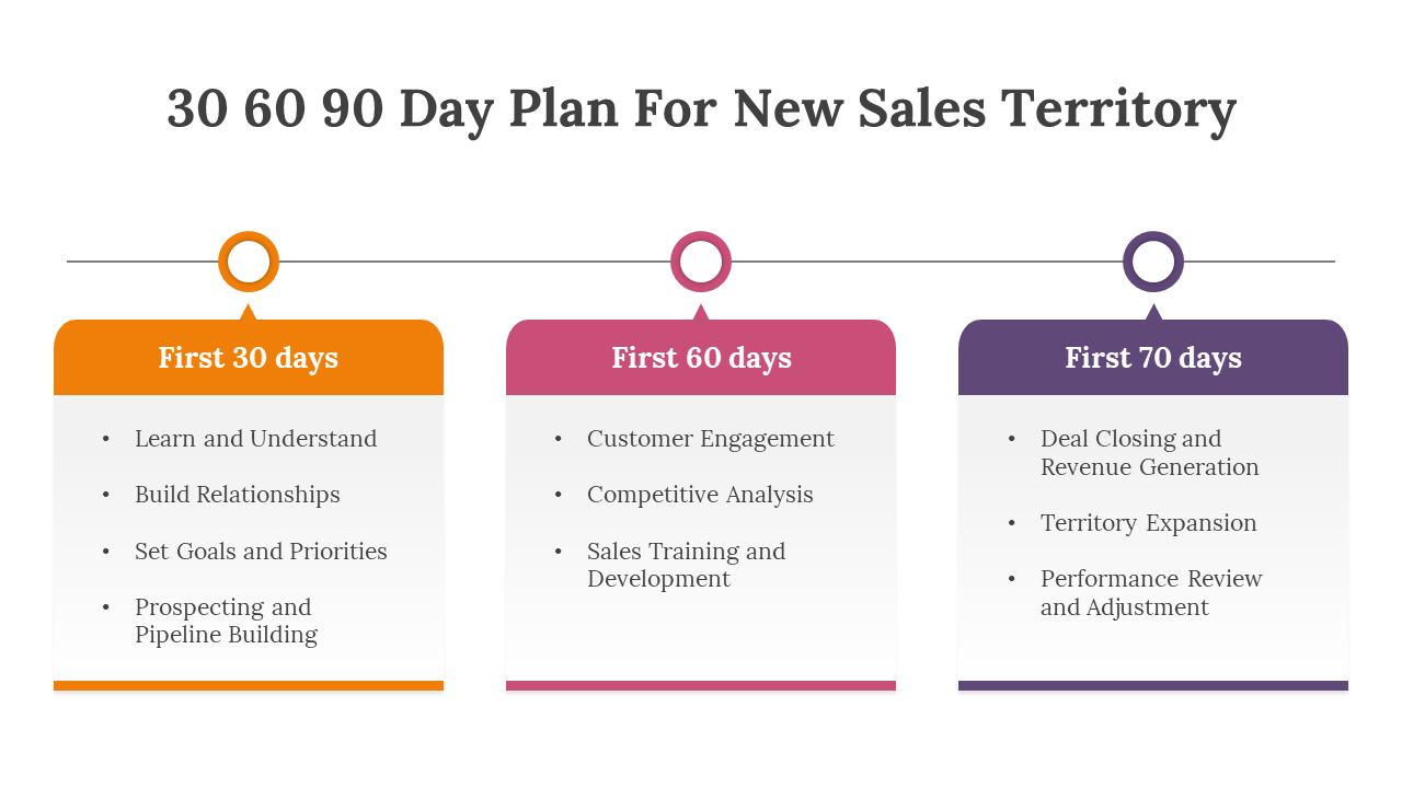 30 60 70 day plan for a new sales territory with color coded phases for each stage on a white backdrop.