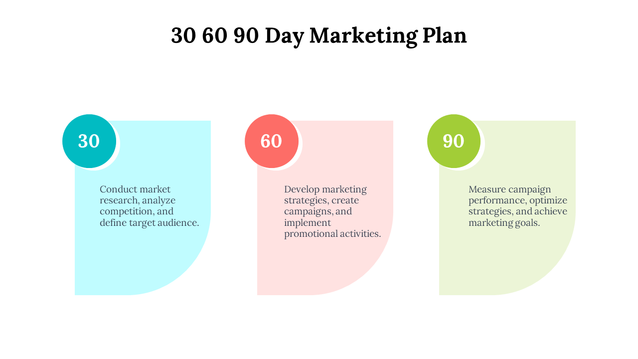 30 60 90 day marketing plan slide with three steps in blue, orange, and green with text descriptions on a white backdrop.