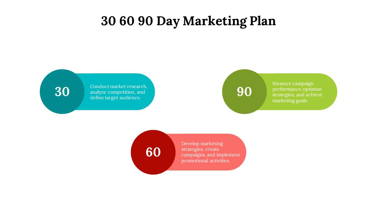 Colorful 30 60 90 day marketing plan with 3 phases for market research, strategy development, and campaign performance.