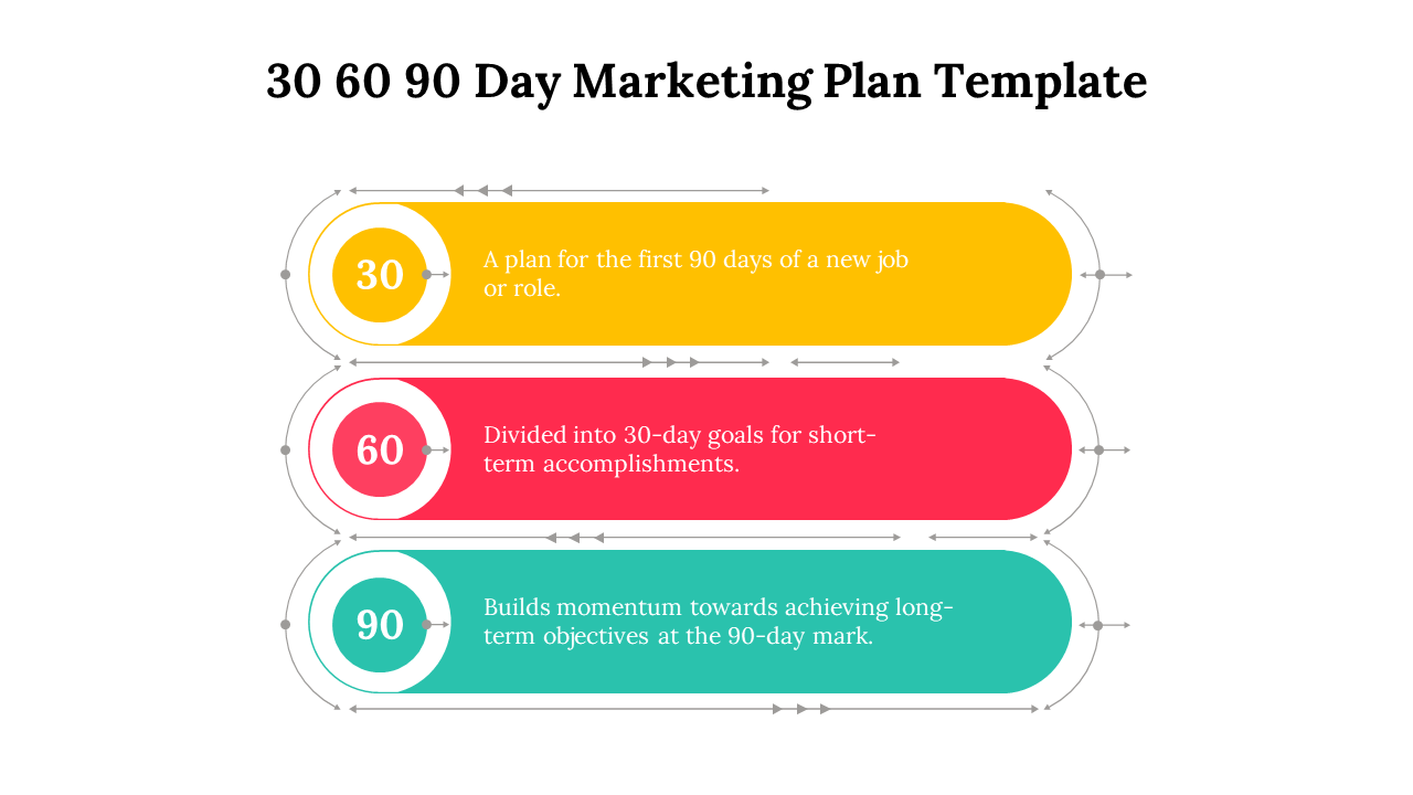 30 60 90 day marketing plan template with color coded sections for each phase and arrows indicating progress.