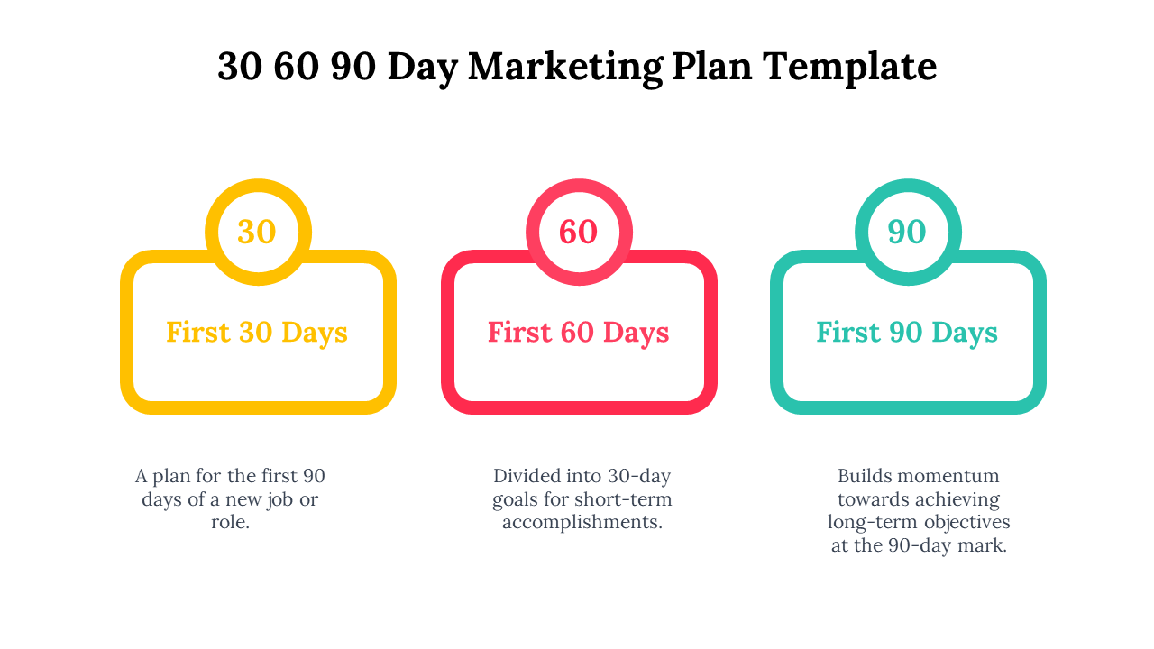 A marketing plan template showing 30 60 90 days broken down with yellow, red, and teal blocks on a white backdrop.