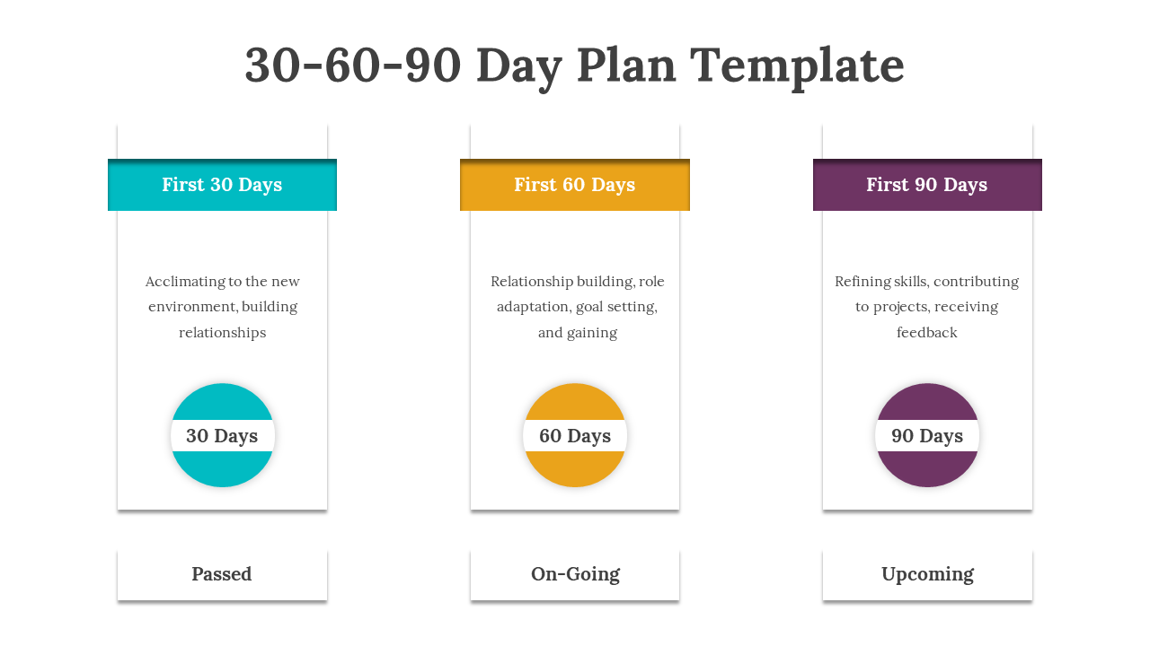 30 60 90 day plan template with color coded stages each containing key activities and goals in a white backdrop.
