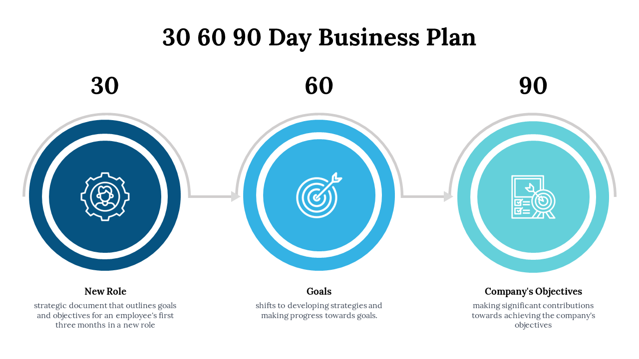 30 60 90 day business plan with flowchart illustrating new role, goal setting, and company objectives with colorful circles.