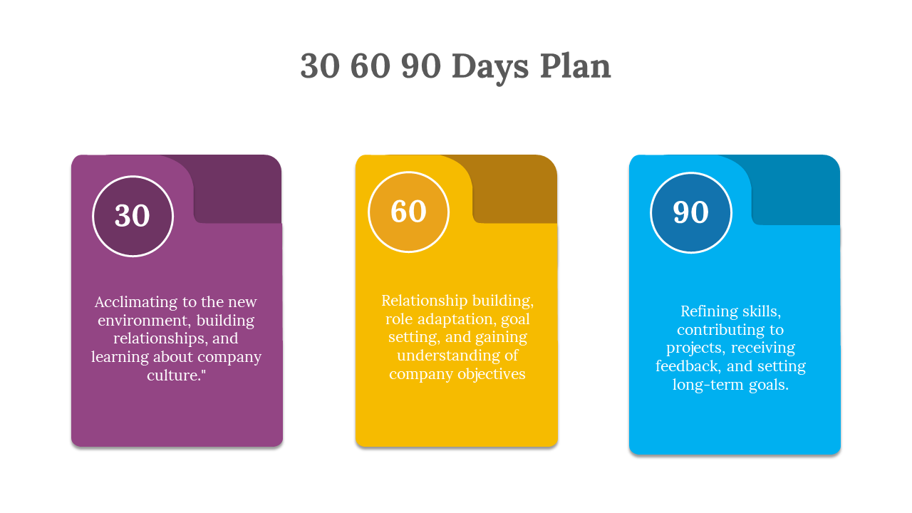 A 30 60 90 day business plan slide featuring three colorful blocks representing each phase on a white backdrop.