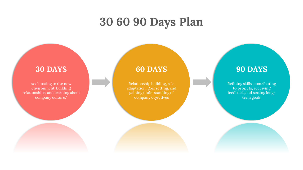 30 60 90 day plan slide showing 3 stages with colorful circles on orange, yellow, and teal with descriptions in white theme.