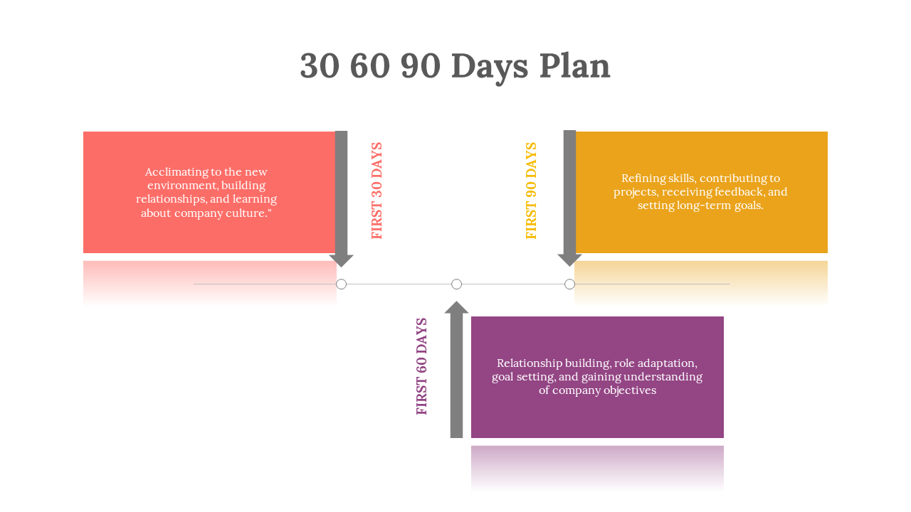 A 30 60 90 day business plan slide displayed with arrows and colorful labeled stages on a white backdrop.