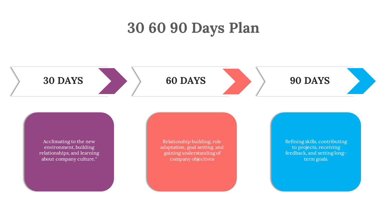 A 30 60 90 day plan slide with color coded arrows marking each phase in a box with descriptions on a white backdrop.