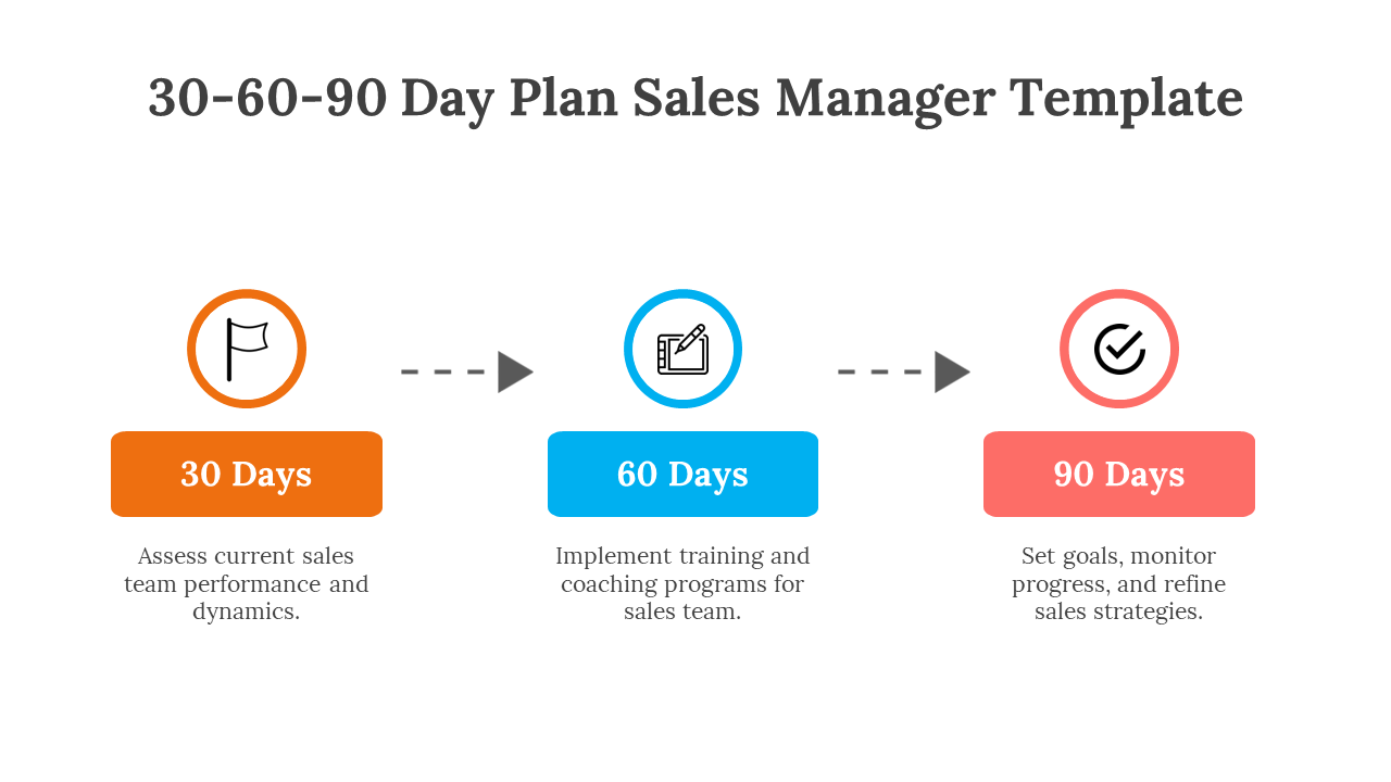 A 30 60 90 day plan for sales managers featuring three color coded key phases with icons and descriptions on a white theme.