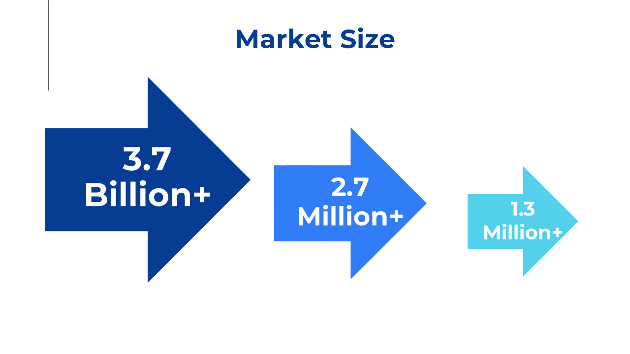Three blue arrows show market size with values of 3.7 billion, 2.7 million, and 1.3 million, illustrating a decreasing trend.