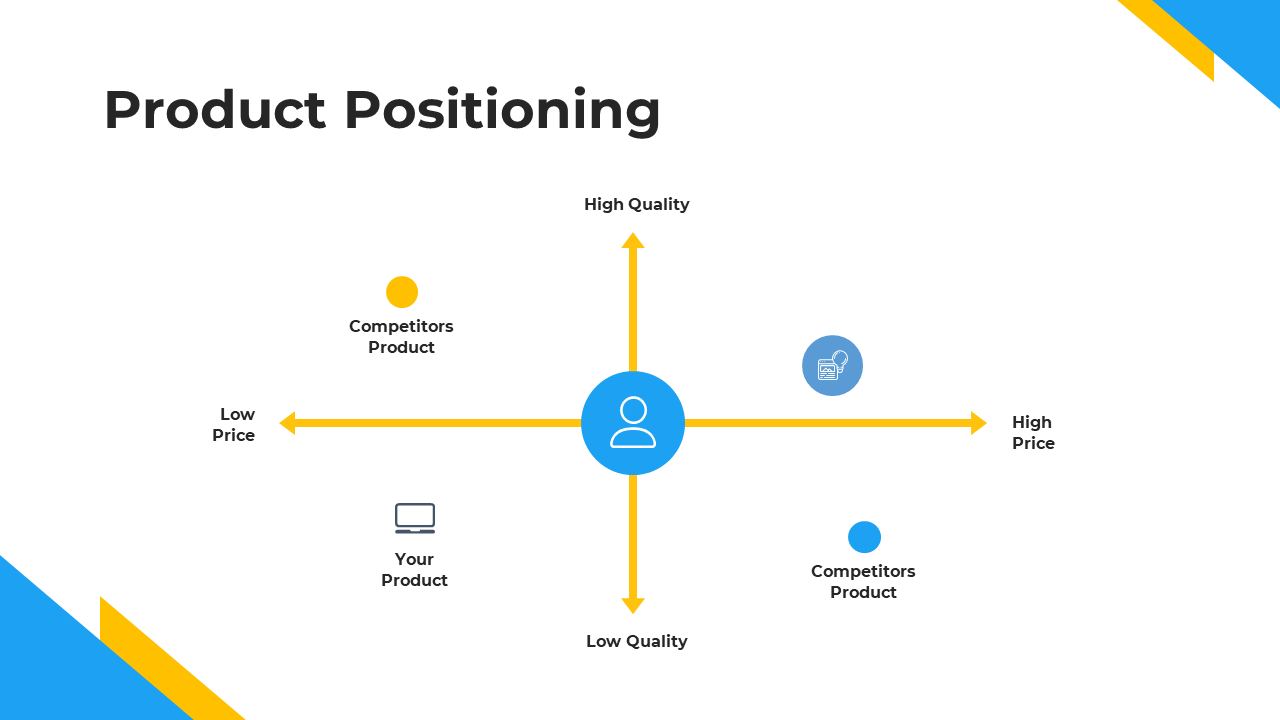 A product positioning map showing four quadrants based on price and quality with icons on a white backdrop.