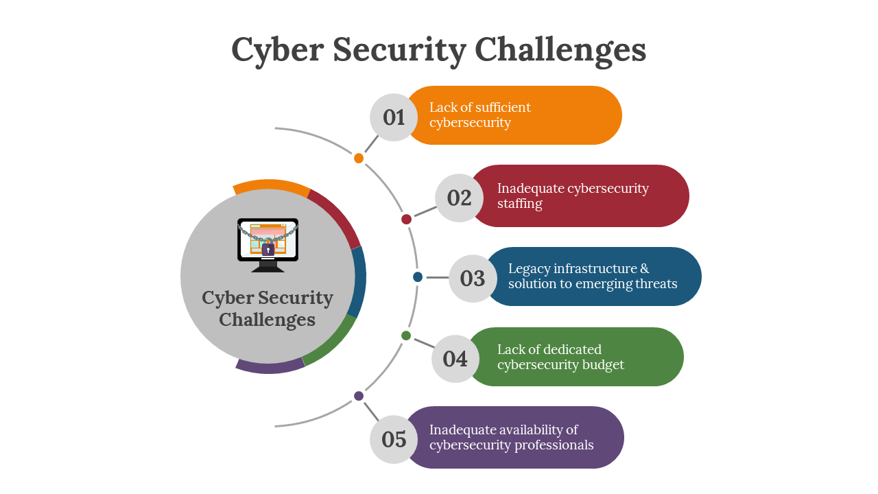 Colorful cybersecurity challenges infographic with numbered sections on staffing, budget, and legacy infrastructure.