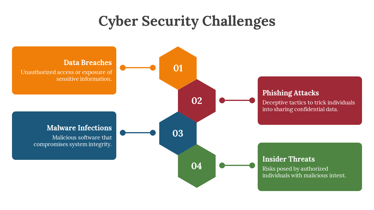 Cybersecurity challenges diagram highlighting data breaches, phishing attacks, malware infections, and insider threats.