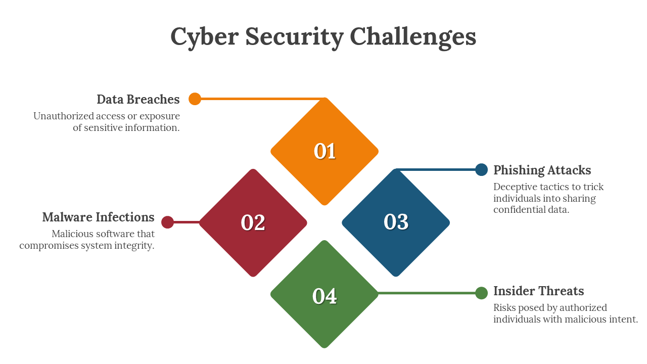 Cybersecurity challenges diagram with diamond shapes from data breaches to insider threats on a white backdrop.