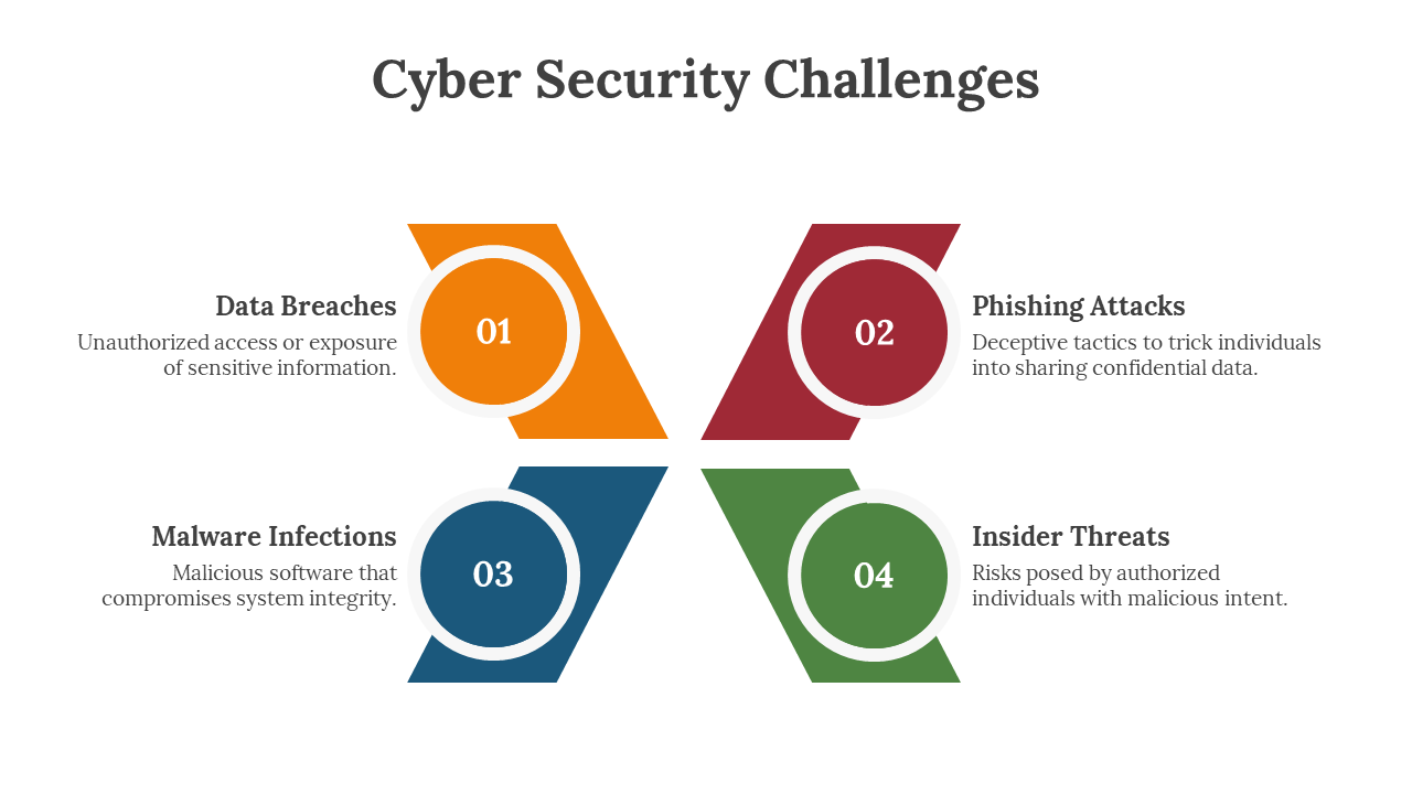 Cybersecurity challenges infographic with color coded circular icons from data breaches to insider threats on a white theme.