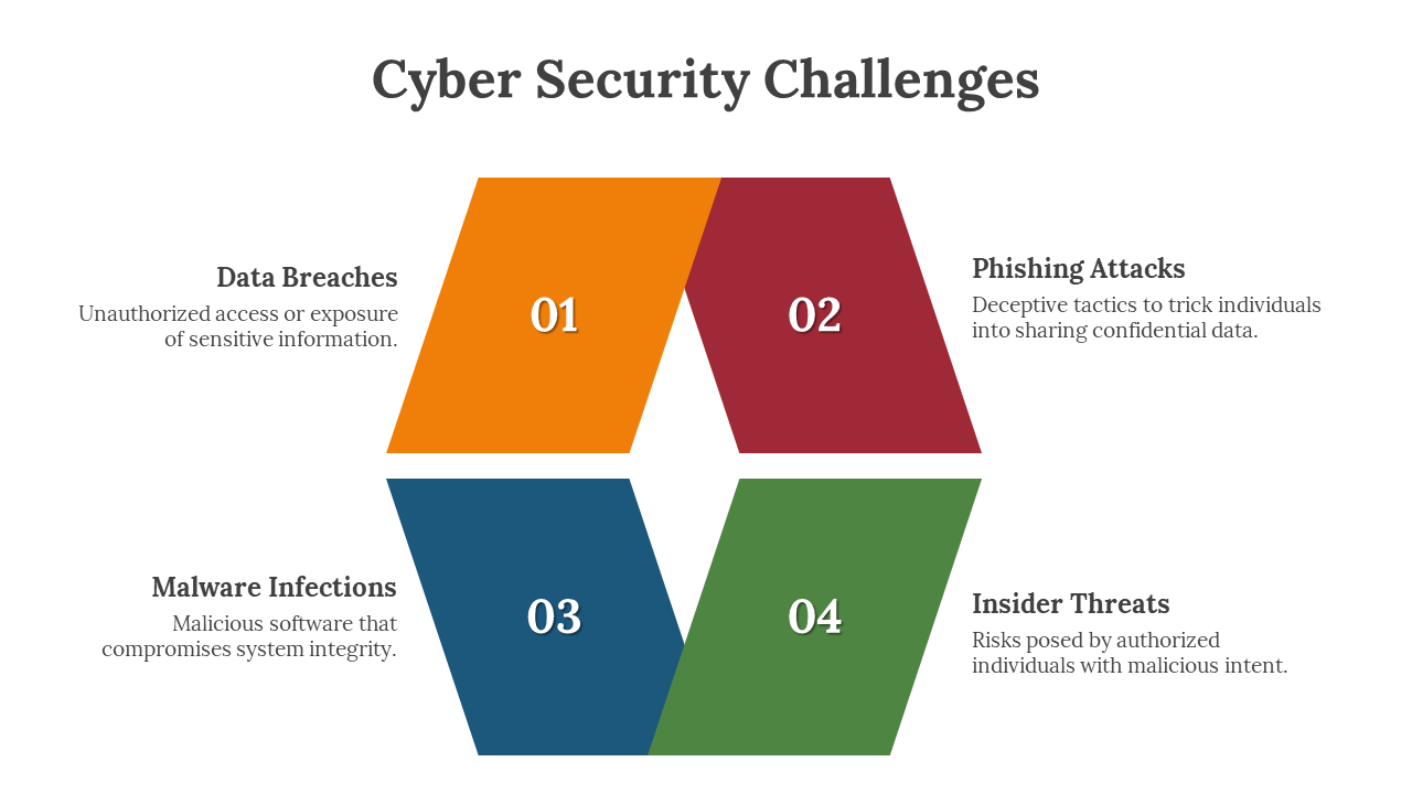 Cybersecurity challenges diagram slide with four color coded shapes with descriptions on a white backdrop.