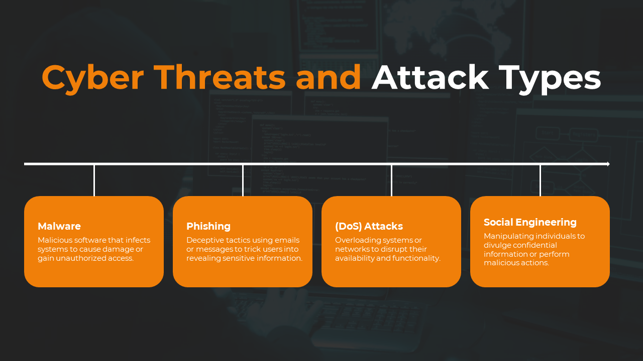 Cyber threats and attack types slide explaining malware, phishing, DoS attacks, and social engineering in orange backdrop.