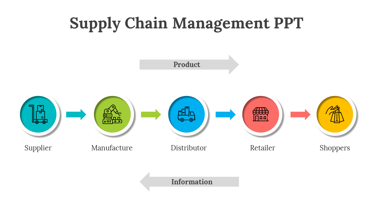 Flowchart of the supply chain management process, showing supplier to shoppers with arrows in color coded circles.