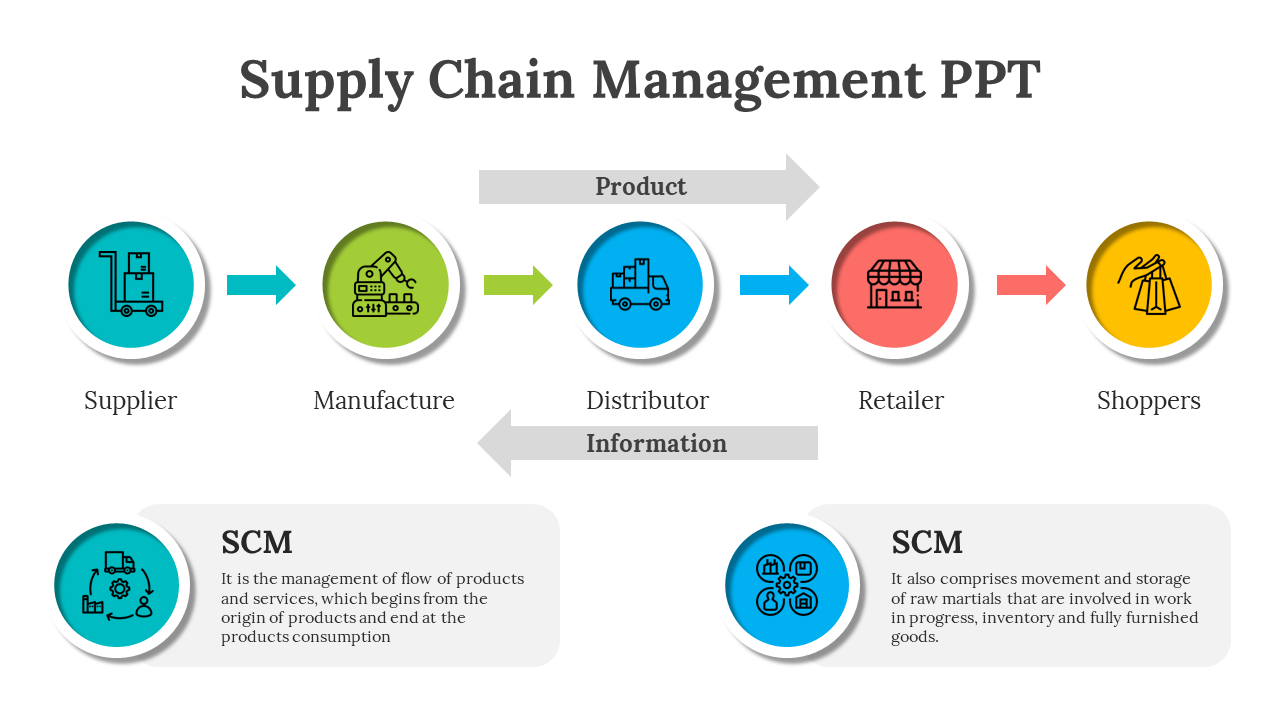 Colorful diagram illustrating the supply chain process from supplier to shoppers, with circular icons on a white backdrop.