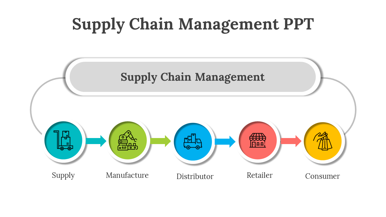 Supply chain management diagram showing the process from supply to consumer with color coded icons on a white backdrop.
