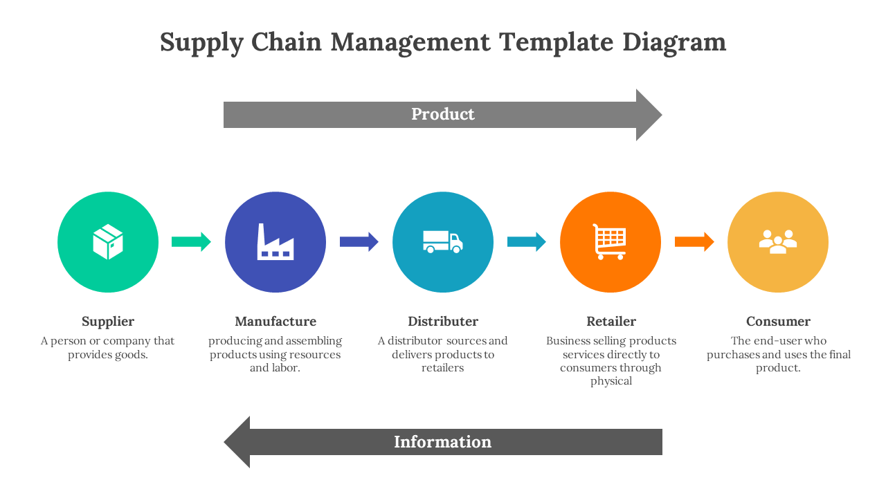 Supply chain management diagram showing the flow from supplier to consumer with color coded icons and descriptions.