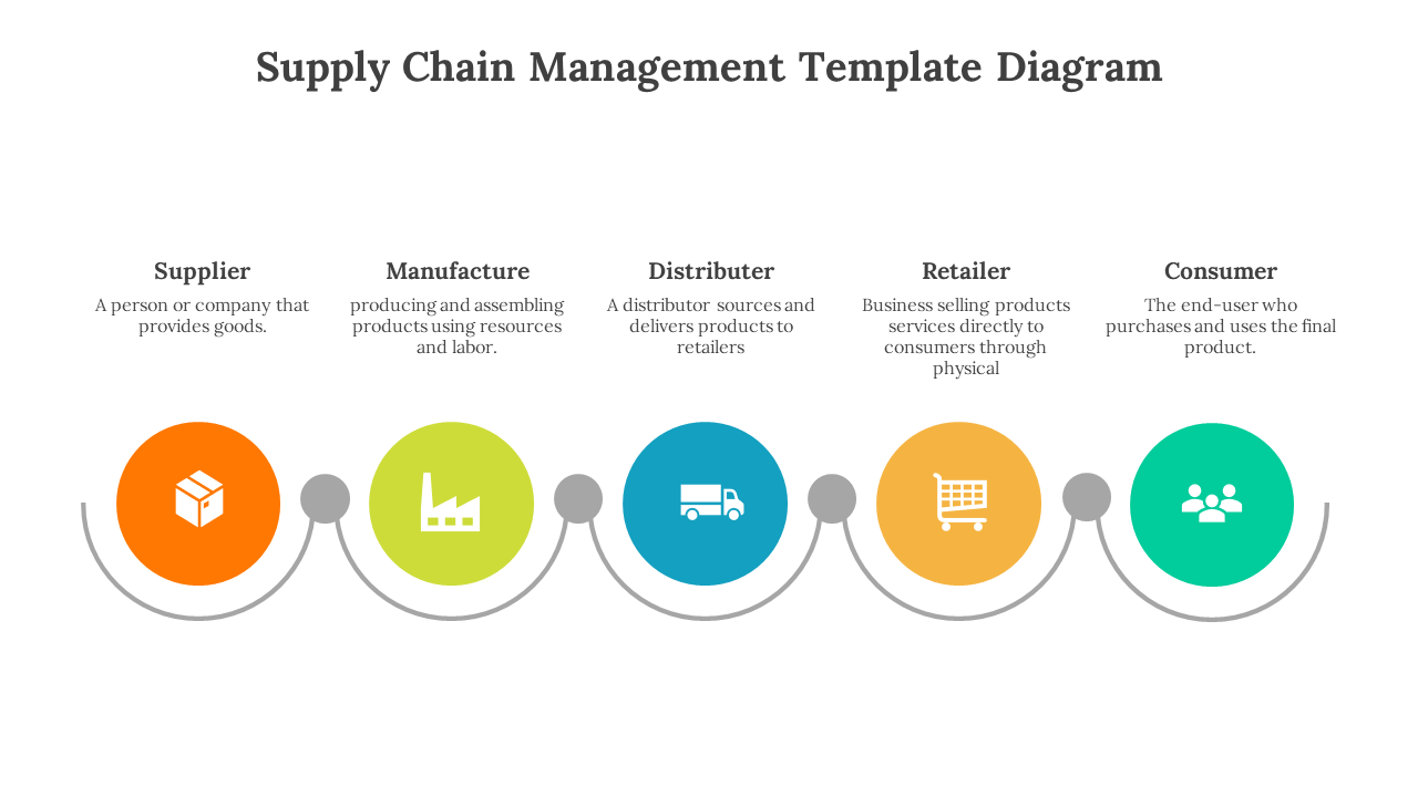 Supply chain management template diagram showing the flow from supplier to consumer with color coded icons in white theme.
