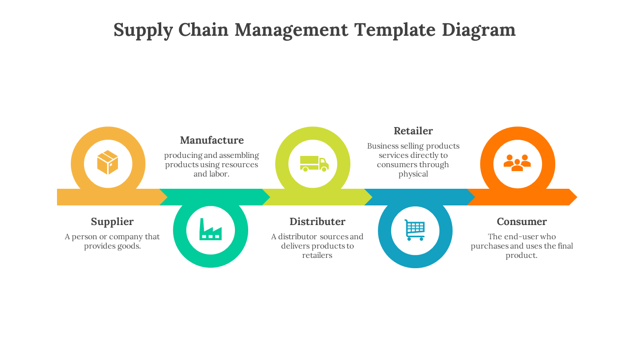 Supply chain management diagram showing the process from supplier to consumer, with color coded icons in white theme.