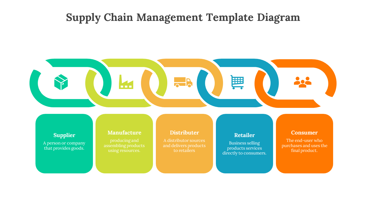 Supply chain management flowchart illustrating stages from supplier, manufacture to the consumer, with color coded icons.