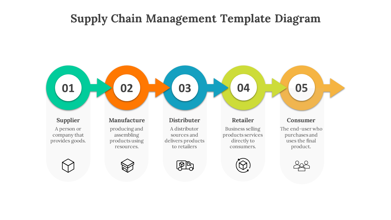 Supply chain management process diagram with numbered stages in color coded circles with corresponding icons.