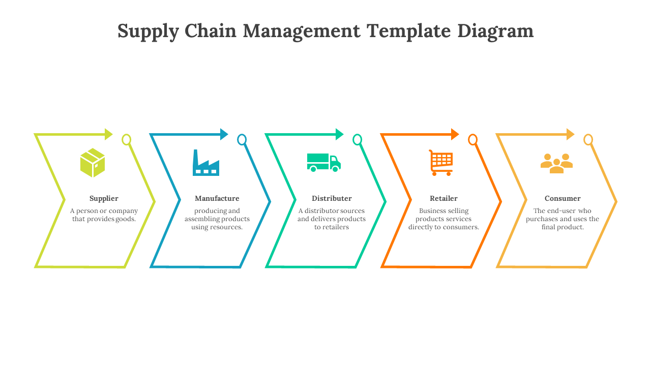 Supply chain management diagram with stages each labeled and connected with color coded arrows in a white theme.