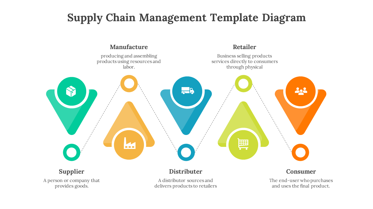 Supply chain management template showing stages from Supplier to Consumer, each with color coded icons and text.