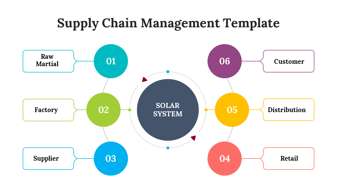 Supply Chain Management diagram with six colored stages with a central Solar System circle on a white backdrop.