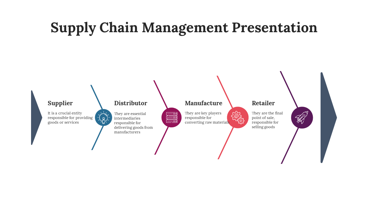 Supply Chain Management flowchart showing Supplier, Distributor, Manufacture, and Retailer stages with arrows and icons.