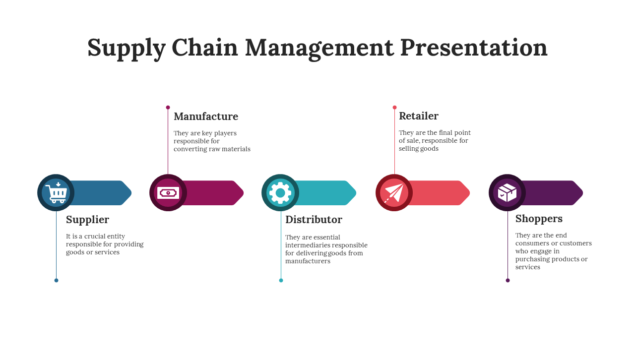 Supply Chain Management presentation diagram from Supplier to Shoppers stages with corresponding color coded icons.