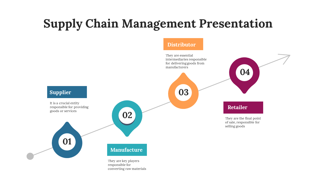 PowerPoint diagram showing the supply chain from Supplier to Retailer with key stages marked and color coded icons.