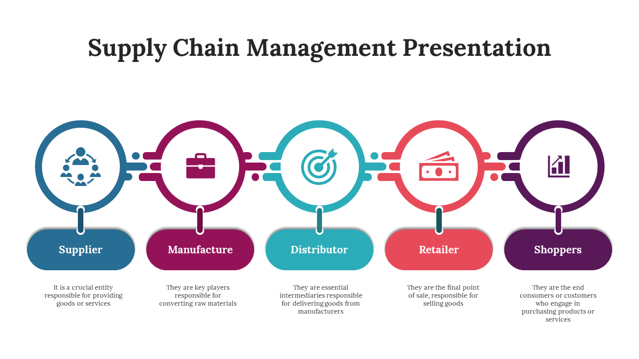Supply chain management flowchart showing the process from Supplier to Shoppers with color coded icons and descriptions.