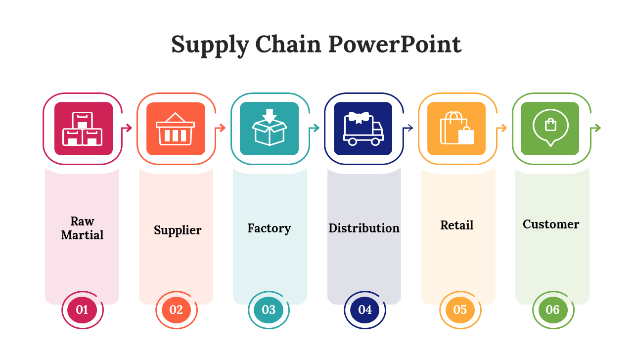 Supply chain PowerPoint slides with stages from raw material to the customer with colorful icons in different layout designs.