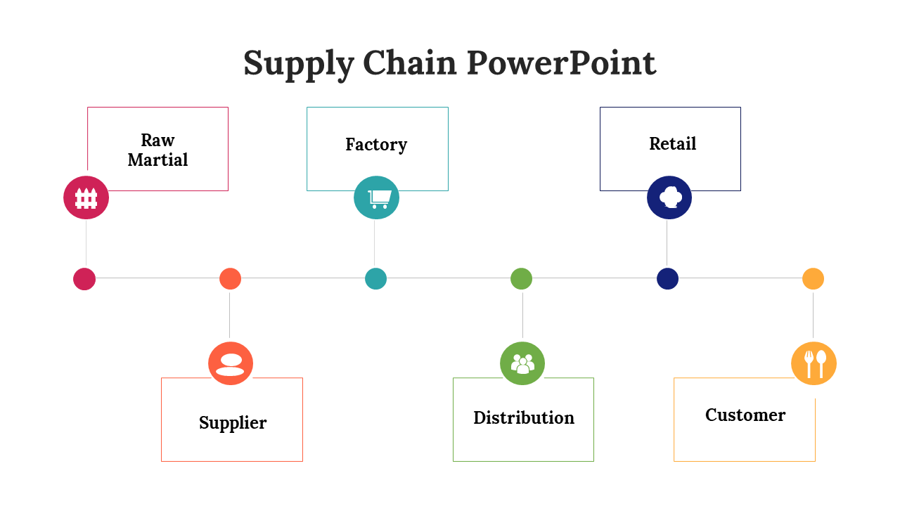 Supply chain diagram showing the stages from Raw Martial to Customer with color coded icons representing each stage.