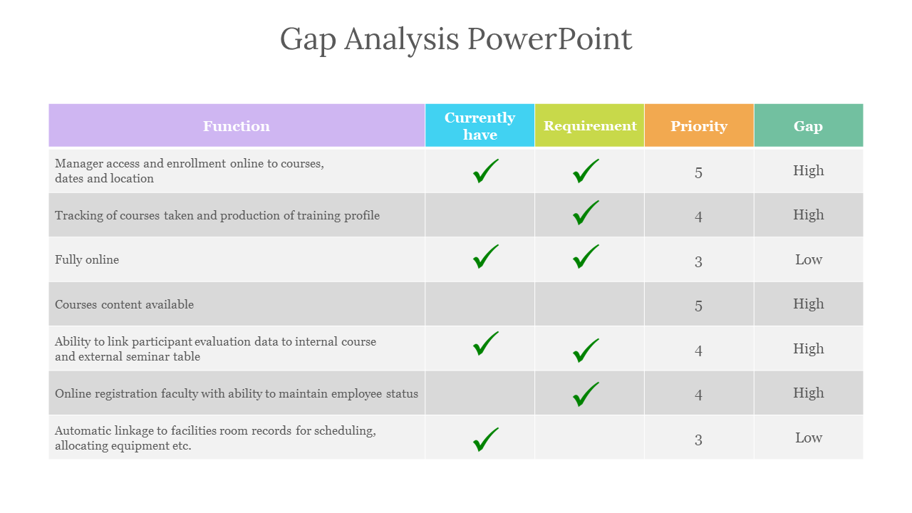 Gap Analysis with a table functions, requirements, priority, and gap assessment with checkmarks and color coded priority.