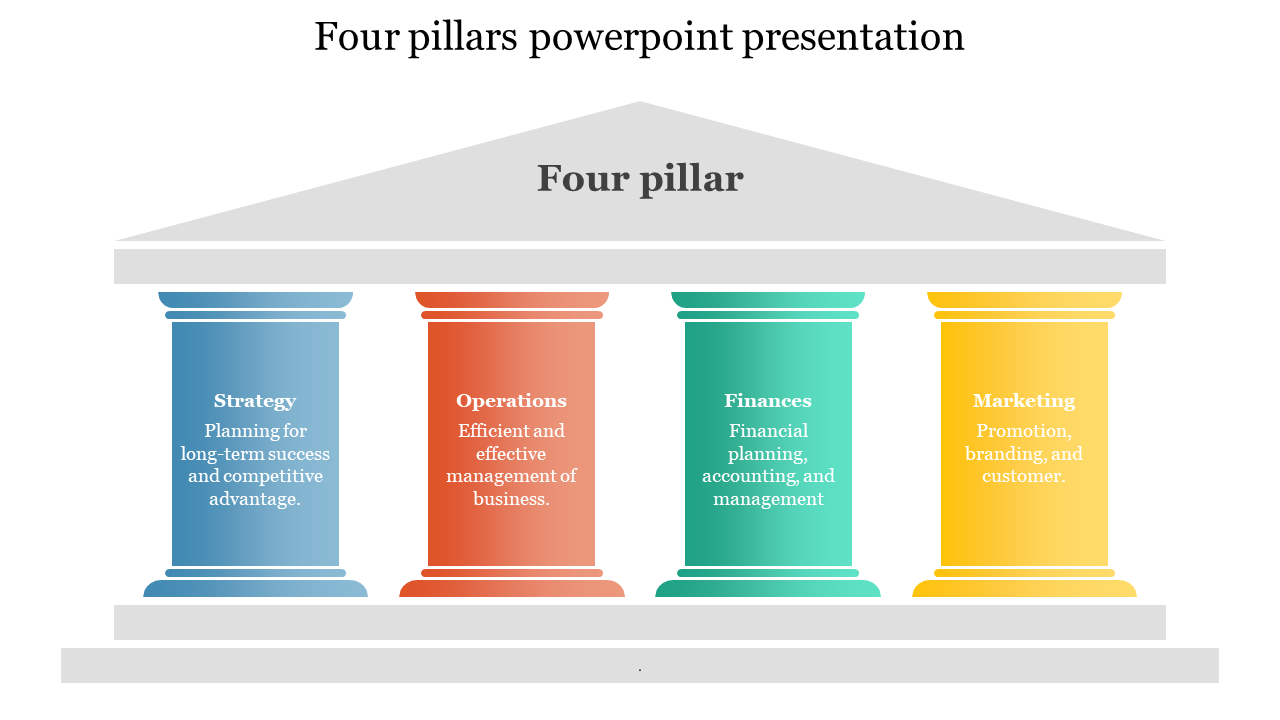 Color coded four Pillars slide showcasing strategy, operations, finances, and marketing as core business with descriptions.