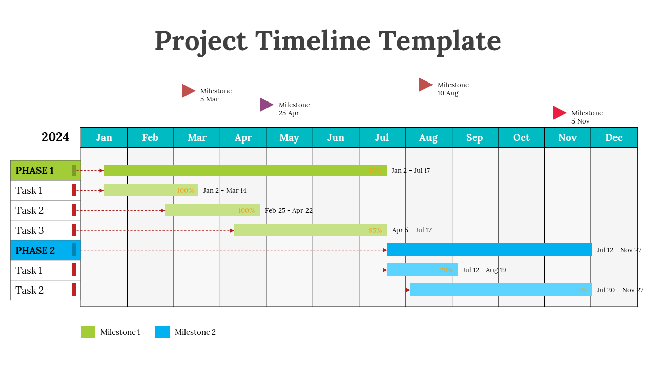 Color coded Gantt chart project timeline for 2024 showing phases, tasks, milestones, and percentage completion of each task.