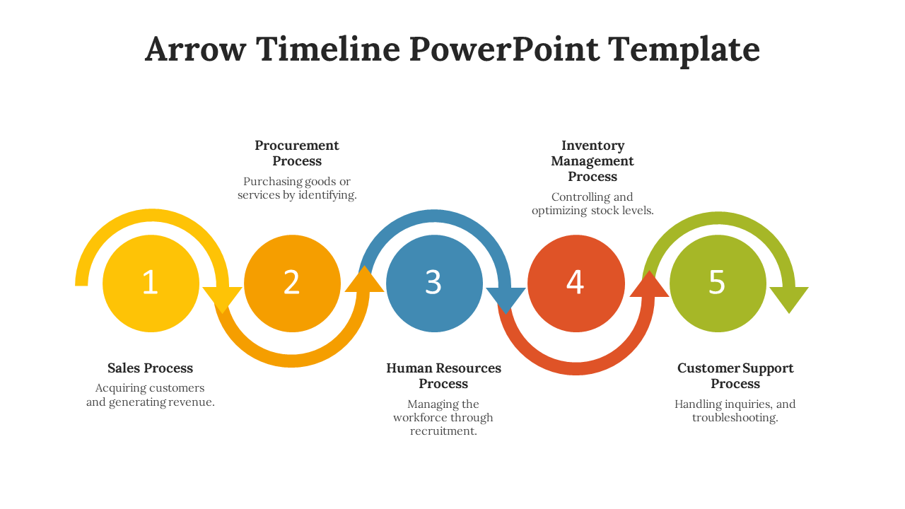 Colorful arrow timeline slide showing five business processes from sales to customer support in a circular flow.