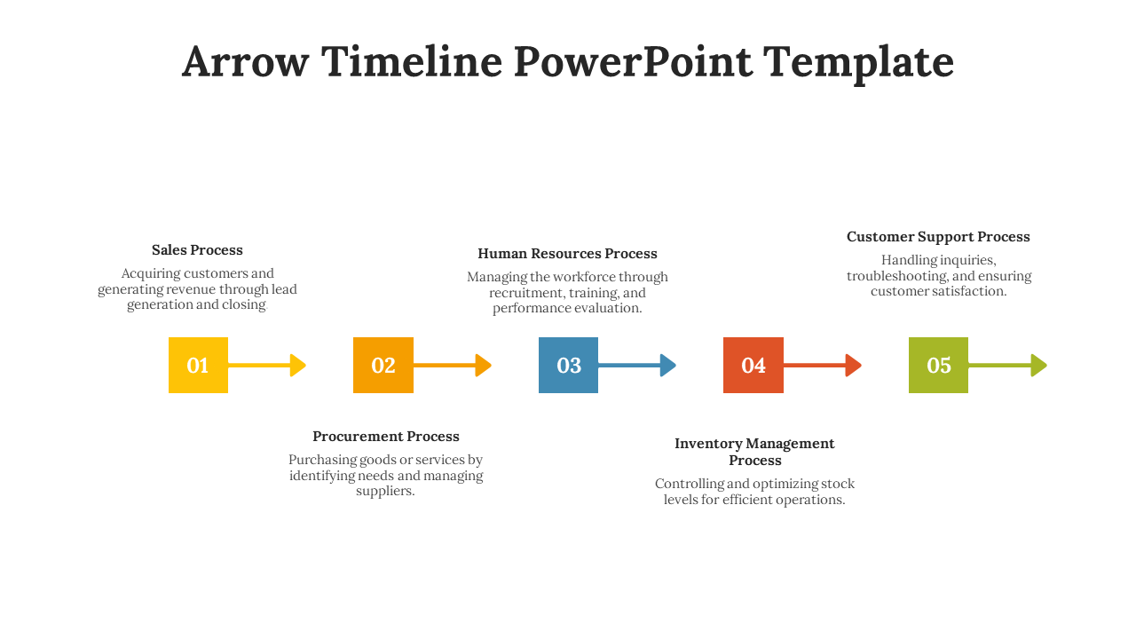 Horizontal arrow timeline with five colorful labeled steps Sales, Procurement, HR, Inventory, and Customer Support processes.