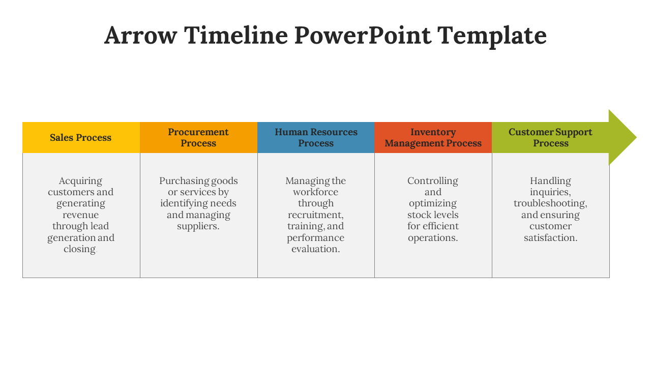 Horizontal flowchart of business stages in colorful blocks from sales to customer support with descriptions.