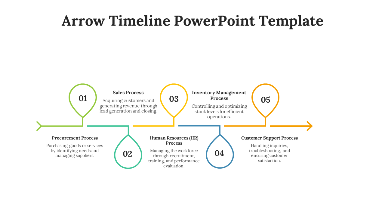 Colorful arrow timeline with location markers showing five business stages from procurement to customer support.