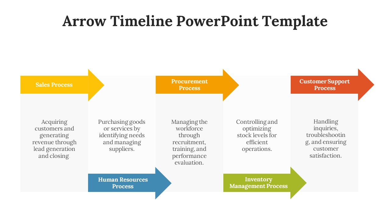 Color coded arrow blocks highlight stages of a business flow, from sales to customer support on a white backdrop.